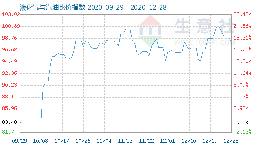 12月28日液化氣與汽油比價(jià)指數(shù)圖