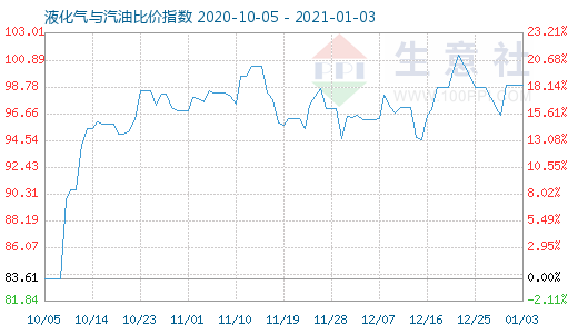 1月3日液化氣與汽油比價指數(shù)圖