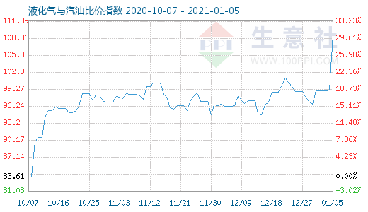 1月5日液化氣與汽油比價指數(shù)圖