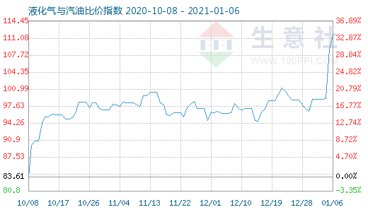 1月6日液化氣與汽油比價(jià)指數(shù)圖