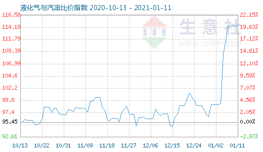 1月11日液化氣與汽油比價(jià)指數(shù)圖