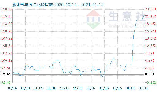 1月12日液化氣與汽油比價指數(shù)圖