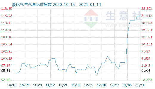 1月14日液化氣與汽油比價(jià)指數(shù)圖