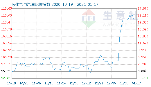 1月17日液化氣與汽油比價(jià)指數(shù)圖