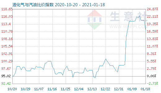 1月18日液化氣與汽油比價指數(shù)圖