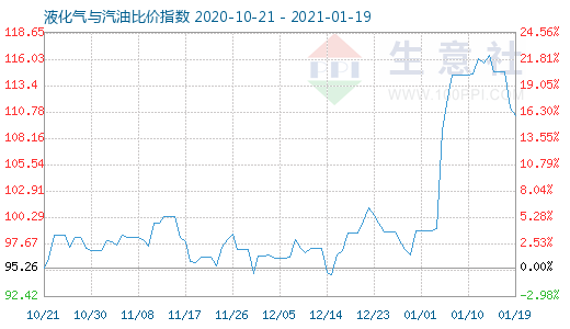 1月19日液化氣與汽油比價(jià)指數(shù)圖