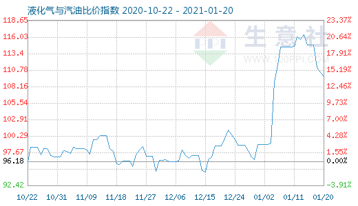 1月20日液化氣與汽油比價(jià)指數(shù)圖