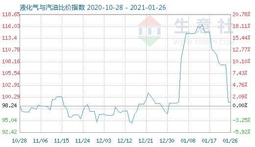 1月26日液化氣與汽油比價指數(shù)圖