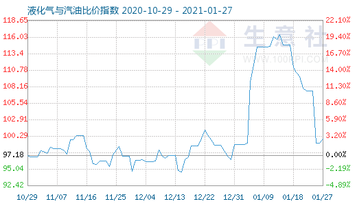 1月27日液化氣與汽油比價指數(shù)圖