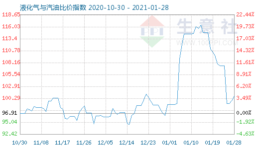 1月28日液化氣與汽油比價(jià)指數(shù)圖