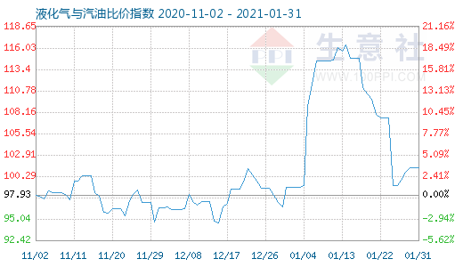 1月31日液化氣與汽油比價指數(shù)圖