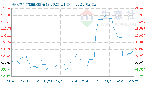 2月2日液化氣與汽油比價指數(shù)圖