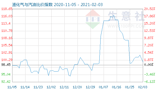 2月3日液化氣與汽油比價(jià)指數(shù)圖