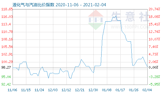 2月4日液化氣與汽油比價指數(shù)圖