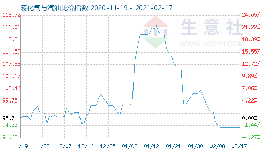 2月17日液化氣與汽油比價指數(shù)圖