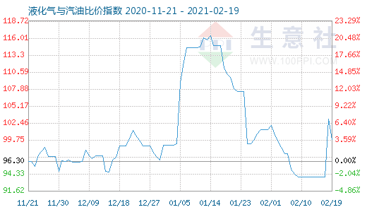 2月19日液化氣與汽油比價指數(shù)圖