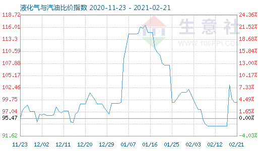 2月21日液化氣與汽油比價(jià)指數(shù)圖