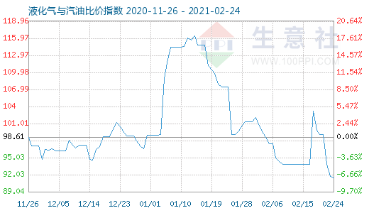 2月24日液化氣與汽油比價指數(shù)圖