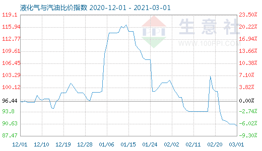 3月1日液化氣與汽油比價(jià)指數(shù)圖