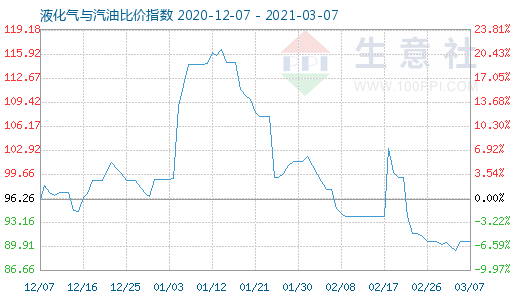 3月7日液化氣與汽油比價指數(shù)圖