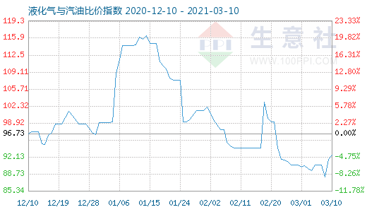 3月10日液化氣與汽油比價指數(shù)圖