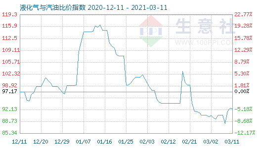 3月11日液化氣與汽油比價(jià)指數(shù)圖