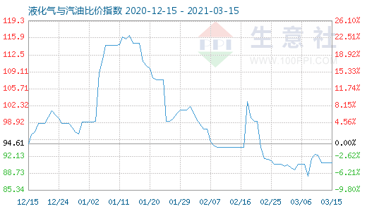 3月15日液化氣與汽油比價(jià)指數(shù)圖