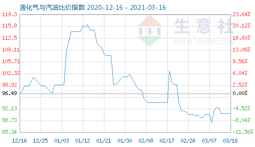 3月16日液化氣與汽油比價(jià)指數(shù)圖