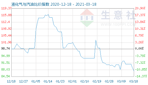 3月18日液化氣與汽油比價(jià)指數(shù)圖