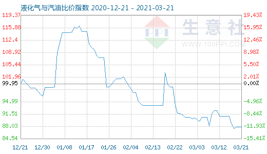 3月21日液化氣與汽油比價(jià)指數(shù)圖