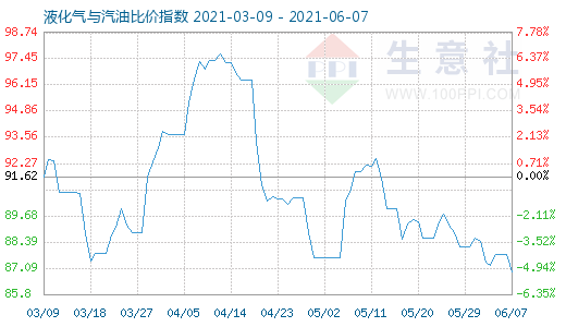 6月7日液化氣與汽油比價(jià)指數(shù)圖