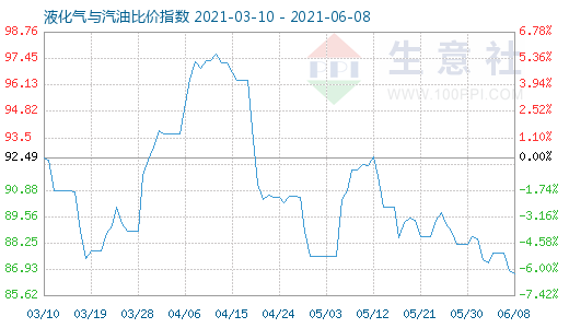 6月8日液化氣與汽油比價指數(shù)圖