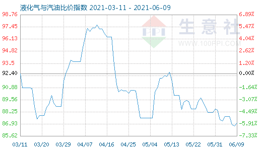 6月9日液化氣與汽油比價(jià)指數(shù)圖