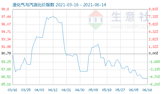 6月14日液化氣與汽油比價指數(shù)圖