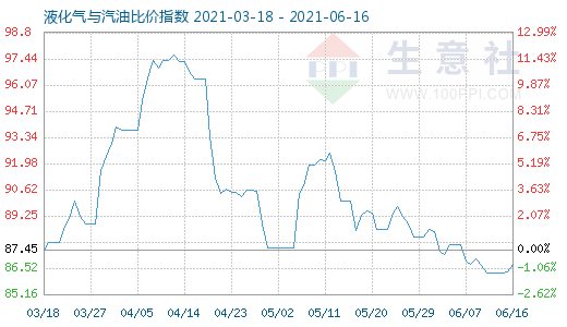 6月16日液化氣與汽油比價(jià)指數(shù)圖