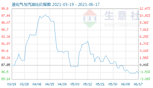 6月17日液化氣與汽油比價指數(shù)圖