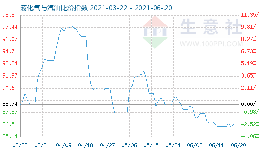 6月20日液化氣與汽油比價(jià)指數(shù)圖