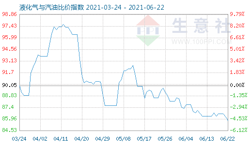 6月22日液化氣與汽油比價指數(shù)圖