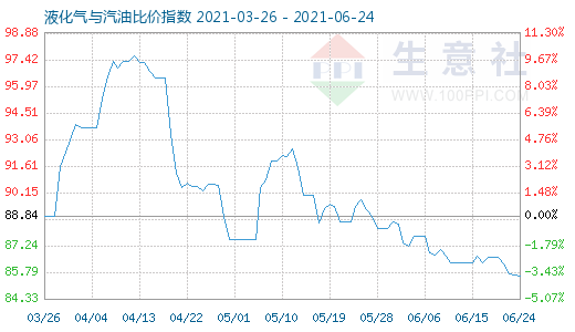 6月24日液化氣與汽油比價(jià)指數(shù)圖