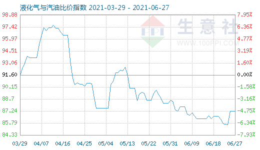 6月27日液化氣與汽油比價(jià)指數(shù)圖