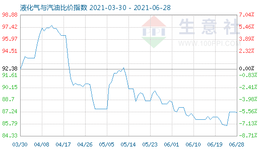 6月28日液化氣與汽油比價(jià)指數(shù)圖