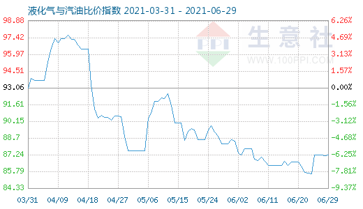 6月29日液化氣與汽油比價指數(shù)圖