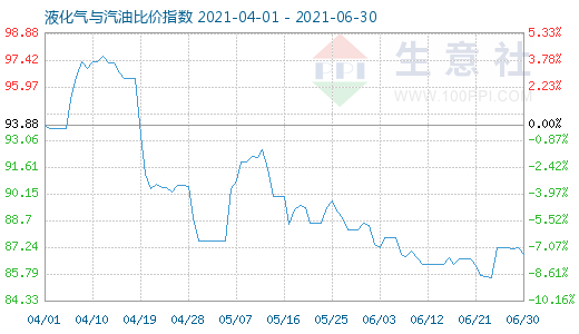 6月30日液化氣與汽油比價(jià)指數(shù)圖