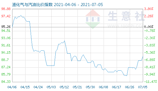 7月5日液化氣與汽油比價指數(shù)圖