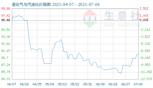 7月6日液化氣與汽油比價(jià)指數(shù)圖