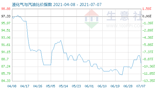 7月7日液化氣與汽油比價指數(shù)圖