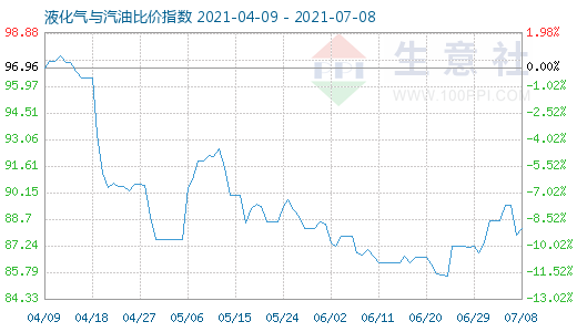 7月8日液化氣與汽油比價指數(shù)圖