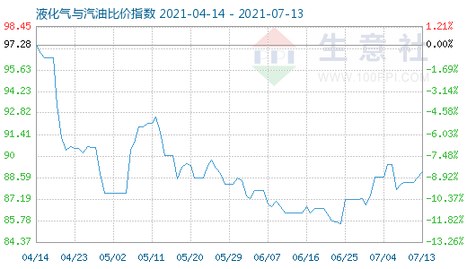 7月13日液化氣與汽油比價(jià)指數(shù)圖