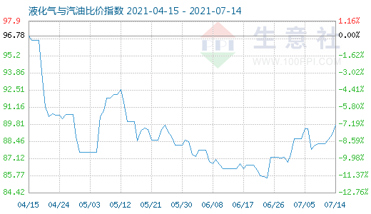 7月14日液化氣與汽油比價指數(shù)圖