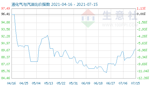 7月15日液化氣與汽油比價指數(shù)圖